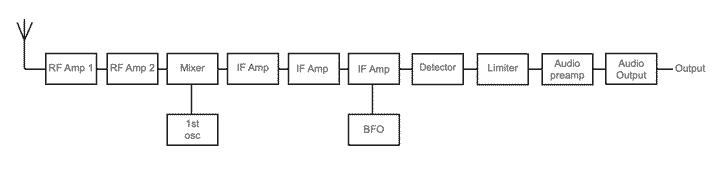 Simplified circuit block diagram for the AR88 radio communications receiver