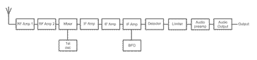 Simplified circuit block diagram for the AR88 radio communications receiver