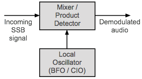 Block diagram of the circuitry used to demodulate SSB