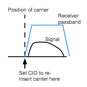 Diagram showing where to set the BFI / CIO to reinsert carrier for SSB demodulation