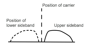 Single sideband modulation showing the remaining sideband and the suppressed lower sideband and carrier