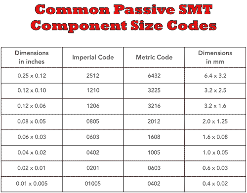 Common SMD passive component sizes with their codes