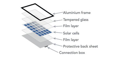 Layers and construction of a soalr panel used to generate solar energy