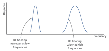 The bandwidth of the RF filter will increase with increasing frequency thereby degrading the image performance