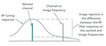 Superhet radio image rejection specification equates to the difference between the RF filter response on the wanted and image frequencies - this will be used in radios for radio communications applications