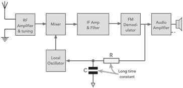 Incorporating AFC into a superheterodyne radio reciever