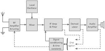 The AGC, automatic gain control blocks for a superheterodyne radio