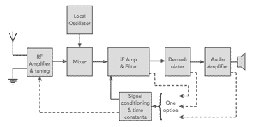 The AGC, automatic gain control blocks for the RF design of a superheterodyne radio