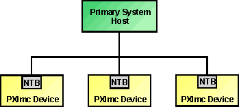 PXImc topology for PCI / PXI based systems