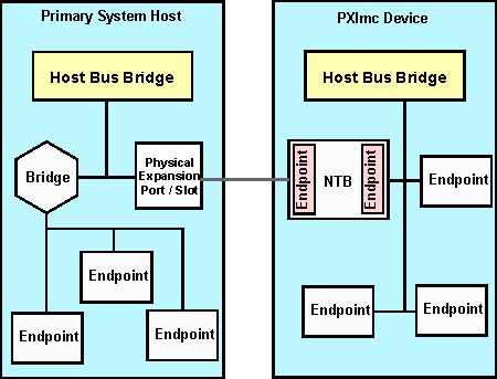 Basic architecture of a typical PXImc showing the bridge elements and the endpoints within the primary system host and the PXImc device 
