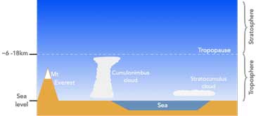 Outline of the troposphere