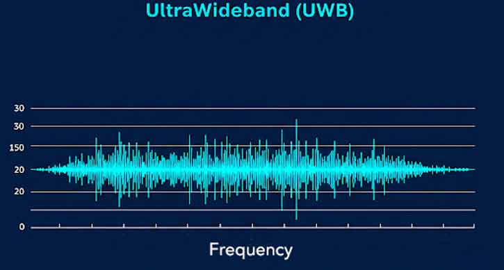 Ultrawideband UWB