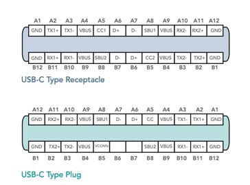 USB C connector pinout for both the plug and receptacle / socket