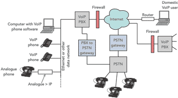 Typical VoIP business network showing how a business system is linked to the Interent and PSTN