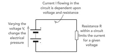 The higher the electrical pressure or voltage, the higher the current for a given level of resistance