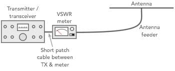 Al aprender a usar un medidor VSWR, este diagrama básico se puede utilizar