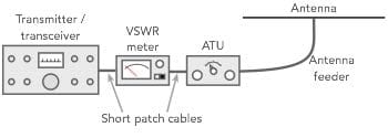 diagrama básico de transmisor, medidor VSWR, antena ATU y amplificador para aprender a usar un medidor VSWR