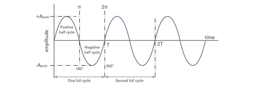 Sine wave waveform showing the main attributes