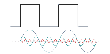 Sine wave constituents of a square wave - it shows the square wave and the first three constituent harmoncally related sine waves