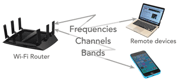 Wi-Fi Channels, Frequencies, Bands & Bandwidths