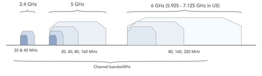 Summary of frequency bands and the channel bandwidths available in the different spectrum allocations for Wi-Fi 7 802.11be